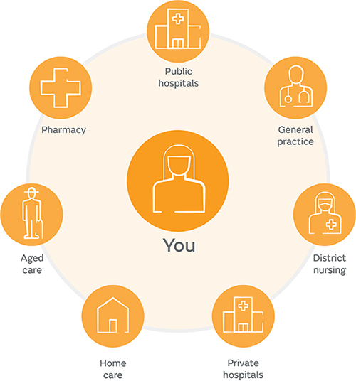 NDIS Continuum of Care